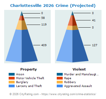 Charlottesville Crime 2026