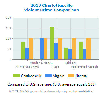 Charlottesville Violent Crime vs. State and National Comparison