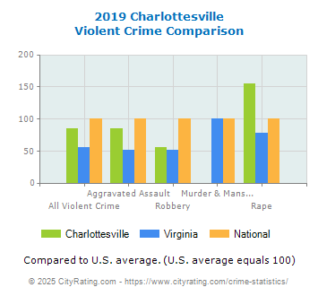 Charlottesville Violent Crime vs. State and National Comparison