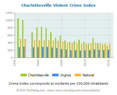 Charlottesville Violent Crime vs. State and National Per Capita