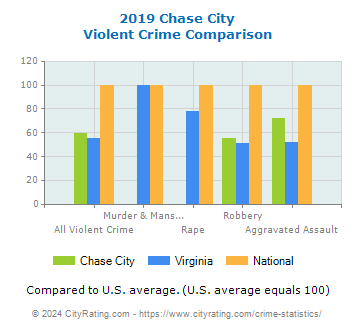 Chase City Violent Crime vs. State and National Comparison