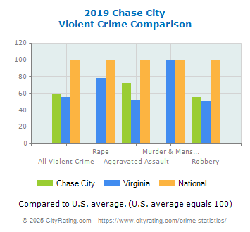 Chase City Violent Crime vs. State and National Comparison