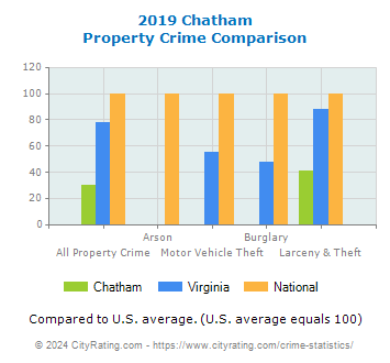 Chatham Property Crime vs. State and National Comparison