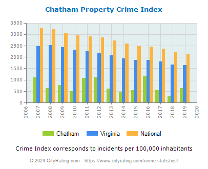Chatham Property Crime vs. State and National Per Capita