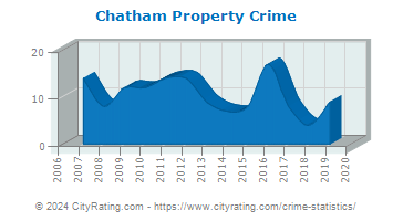 Chatham Property Crime