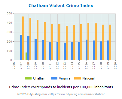 Chatham Violent Crime vs. State and National Per Capita