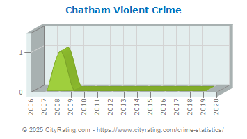 Chatham Violent Crime