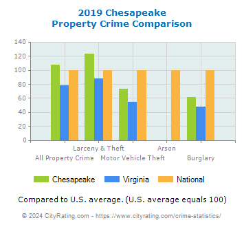 Chesapeake Property Crime vs. State and National Comparison
