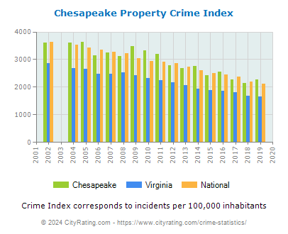 Chesapeake Property Crime vs. State and National Per Capita