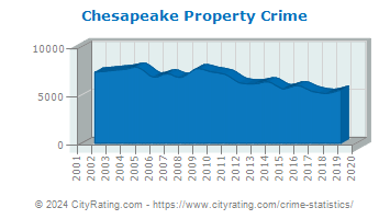 Chesapeake Property Crime