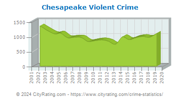 Chesapeake Violent Crime