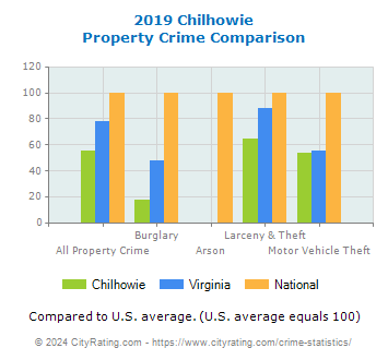 Chilhowie Property Crime vs. State and National Comparison