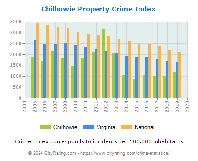 Chilhowie Property Crime vs. State and National Per Capita