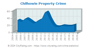 Chilhowie Property Crime