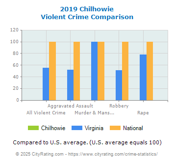 Chilhowie Violent Crime vs. State and National Comparison