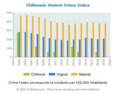 Chilhowie Violent Crime vs. State and National Per Capita