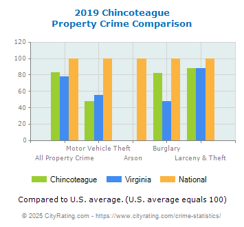 Chincoteague Property Crime vs. State and National Comparison