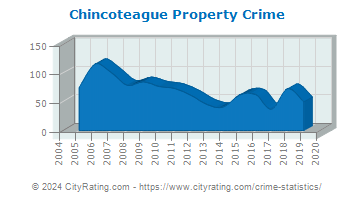 Chincoteague Property Crime