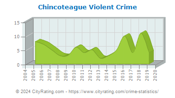 Chincoteague Violent Crime