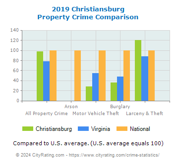 Christiansburg Property Crime vs. State and National Comparison