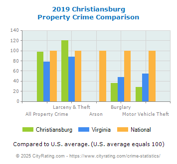 Christiansburg Property Crime vs. State and National Comparison