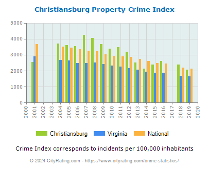 Christiansburg Property Crime vs. State and National Per Capita