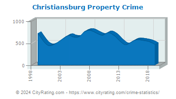 Christiansburg Property Crime