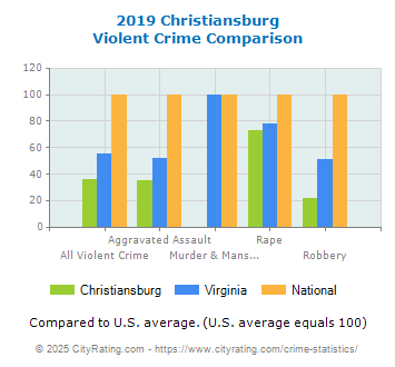 Christiansburg Violent Crime vs. State and National Comparison