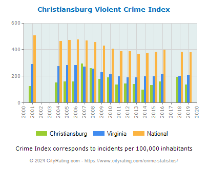 Christiansburg Violent Crime vs. State and National Per Capita