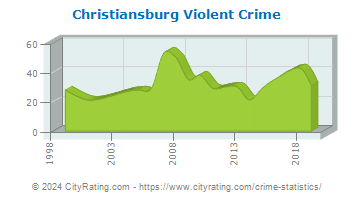 Christiansburg Violent Crime