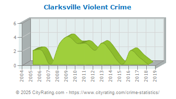 Clarksville Violent Crime