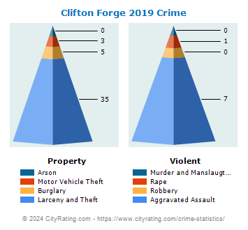 Clifton Forge Crime 2019