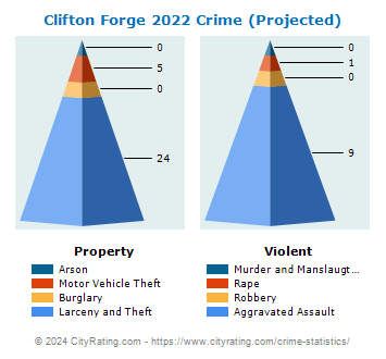 Clifton Forge Crime 2022