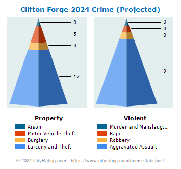Clifton Forge Crime 2024