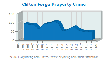Clifton Forge Property Crime