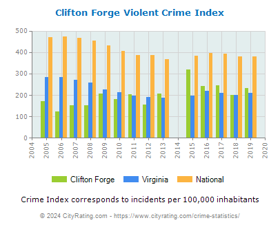 Clifton Forge Violent Crime vs. State and National Per Capita