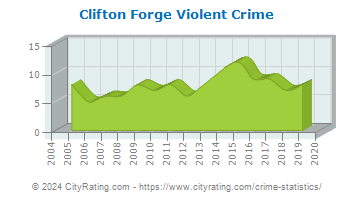 Clifton Forge Violent Crime