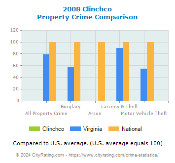 Clinchco Property Crime vs. State and National Comparison