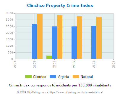 Clinchco Property Crime vs. State and National Per Capita