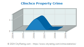 Clinchco Property Crime