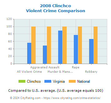 Clinchco Violent Crime vs. State and National Comparison
