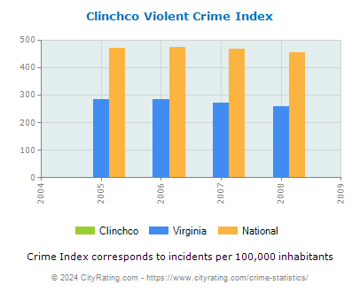 Clinchco Violent Crime vs. State and National Per Capita