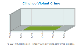Clinchco Violent Crime