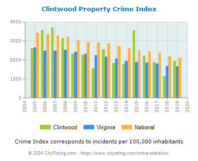 Clintwood Property Crime vs. State and National Per Capita