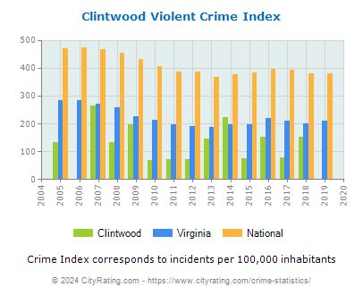 Clintwood Violent Crime vs. State and National Per Capita