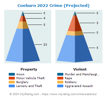 Coeburn Crime 2022