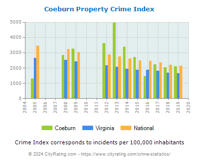 Coeburn Property Crime vs. State and National Per Capita