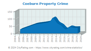 Coeburn Property Crime