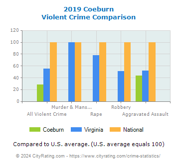 Coeburn Violent Crime vs. State and National Comparison