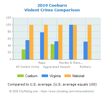 Coeburn Violent Crime vs. State and National Comparison